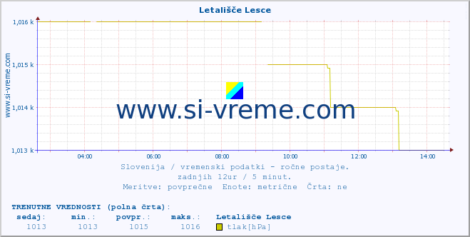 POVPREČJE :: Letališče Lesce :: temperatura | vlaga | smer vetra | hitrost vetra | sunki vetra | tlak | padavine | temp. rosišča :: zadnji dan / 5 minut.