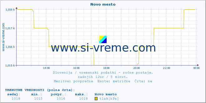 POVPREČJE :: Novo mesto :: temperatura | vlaga | smer vetra | hitrost vetra | sunki vetra | tlak | padavine | temp. rosišča :: zadnji dan / 5 minut.