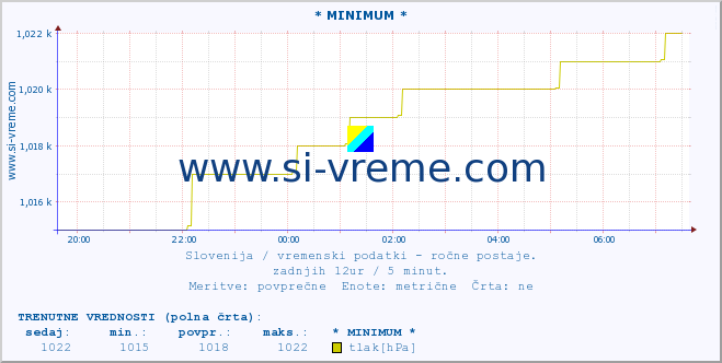 POVPREČJE :: * MINIMUM * :: temperatura | vlaga | smer vetra | hitrost vetra | sunki vetra | tlak | padavine | temp. rosišča :: zadnji dan / 5 minut.