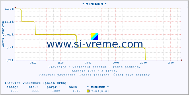 POVPREČJE :: * MINIMUM * :: temperatura | vlaga | smer vetra | hitrost vetra | sunki vetra | tlak | padavine | temp. rosišča :: zadnji dan / 5 minut.