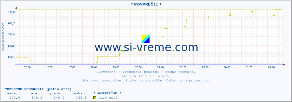 POVPREČJE :: * POVPREČJE * :: temperatura | vlaga | smer vetra | hitrost vetra | sunki vetra | tlak | padavine | temp. rosišča :: zadnji dan / 5 minut.