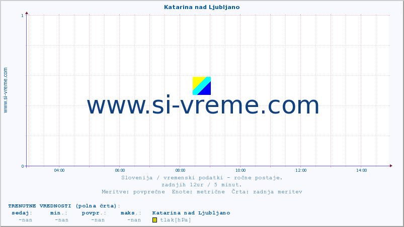 POVPREČJE :: Katarina nad Ljubljano :: temperatura | vlaga | smer vetra | hitrost vetra | sunki vetra | tlak | padavine | temp. rosišča :: zadnji dan / 5 minut.