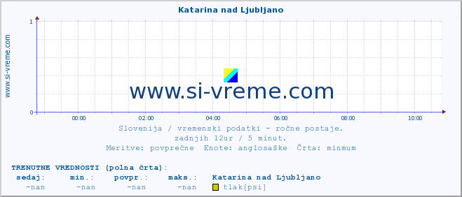 POVPREČJE :: Katarina nad Ljubljano :: temperatura | vlaga | smer vetra | hitrost vetra | sunki vetra | tlak | padavine | temp. rosišča :: zadnji dan / 5 minut.