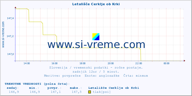 POVPREČJE :: Letališče Cerklje ob Krki :: temperatura | vlaga | smer vetra | hitrost vetra | sunki vetra | tlak | padavine | temp. rosišča :: zadnji dan / 5 minut.