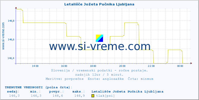 POVPREČJE :: Letališče Jožeta Pučnika Ljubljana :: temperatura | vlaga | smer vetra | hitrost vetra | sunki vetra | tlak | padavine | temp. rosišča :: zadnji dan / 5 minut.