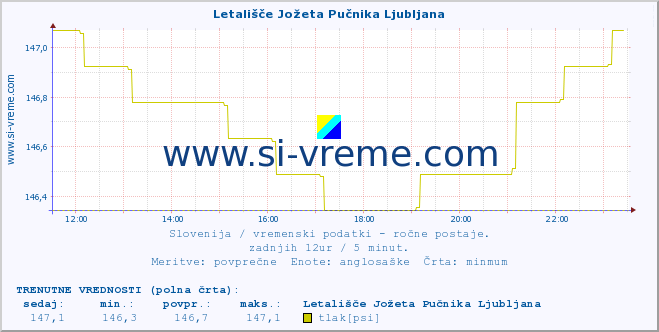 POVPREČJE :: Letališče Jožeta Pučnika Ljubljana :: temperatura | vlaga | smer vetra | hitrost vetra | sunki vetra | tlak | padavine | temp. rosišča :: zadnji dan / 5 minut.