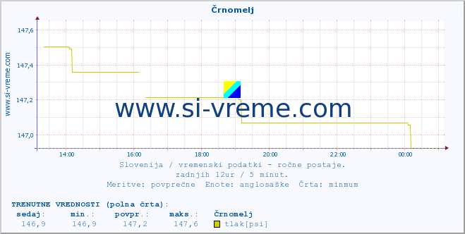 POVPREČJE :: Črnomelj :: temperatura | vlaga | smer vetra | hitrost vetra | sunki vetra | tlak | padavine | temp. rosišča :: zadnji dan / 5 minut.