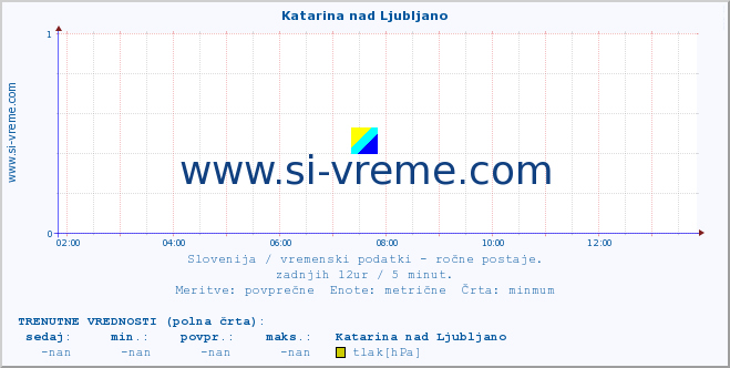 POVPREČJE :: Katarina nad Ljubljano :: temperatura | vlaga | smer vetra | hitrost vetra | sunki vetra | tlak | padavine | temp. rosišča :: zadnji dan / 5 minut.