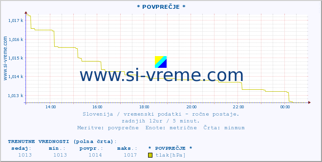 POVPREČJE :: * POVPREČJE * :: temperatura | vlaga | smer vetra | hitrost vetra | sunki vetra | tlak | padavine | temp. rosišča :: zadnji dan / 5 minut.