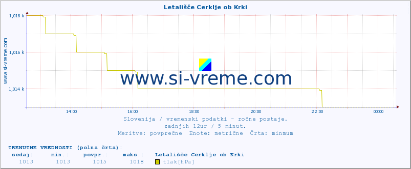 POVPREČJE :: Letališče Cerklje ob Krki :: temperatura | vlaga | smer vetra | hitrost vetra | sunki vetra | tlak | padavine | temp. rosišča :: zadnji dan / 5 minut.