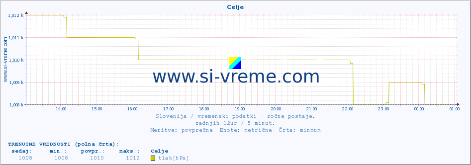 POVPREČJE :: Celje :: temperatura | vlaga | smer vetra | hitrost vetra | sunki vetra | tlak | padavine | temp. rosišča :: zadnji dan / 5 minut.