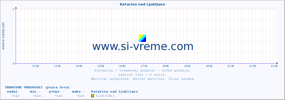 POVPREČJE :: Katarina nad Ljubljano :: temperatura | vlaga | smer vetra | hitrost vetra | sunki vetra | tlak | padavine | temp. rosišča :: zadnji dan / 5 minut.