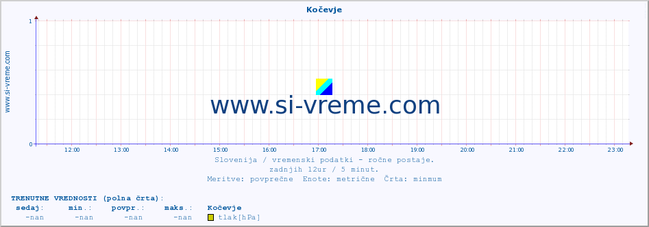 POVPREČJE :: Kočevje :: temperatura | vlaga | smer vetra | hitrost vetra | sunki vetra | tlak | padavine | temp. rosišča :: zadnji dan / 5 minut.