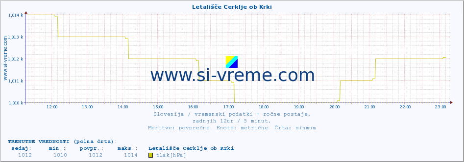 POVPREČJE :: Letališče Cerklje ob Krki :: temperatura | vlaga | smer vetra | hitrost vetra | sunki vetra | tlak | padavine | temp. rosišča :: zadnji dan / 5 minut.