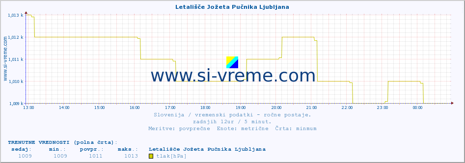 POVPREČJE :: Letališče Jožeta Pučnika Ljubljana :: temperatura | vlaga | smer vetra | hitrost vetra | sunki vetra | tlak | padavine | temp. rosišča :: zadnji dan / 5 minut.