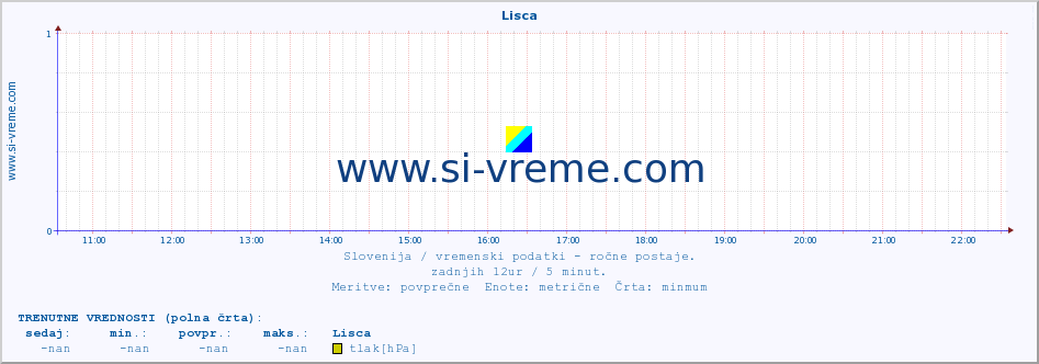 POVPREČJE :: Lisca :: temperatura | vlaga | smer vetra | hitrost vetra | sunki vetra | tlak | padavine | temp. rosišča :: zadnji dan / 5 minut.