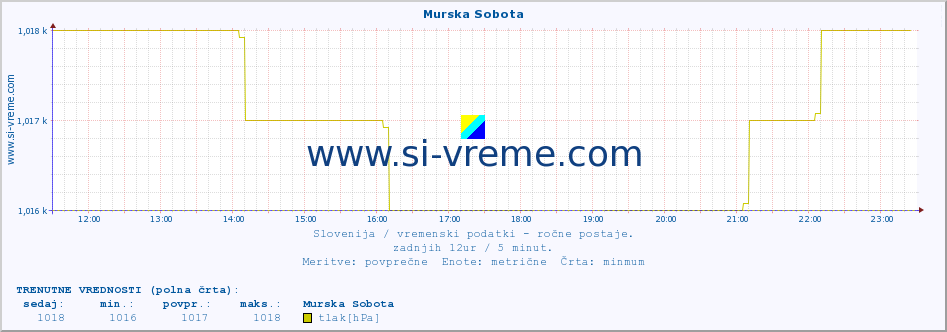 POVPREČJE :: Murska Sobota :: temperatura | vlaga | smer vetra | hitrost vetra | sunki vetra | tlak | padavine | temp. rosišča :: zadnji dan / 5 minut.