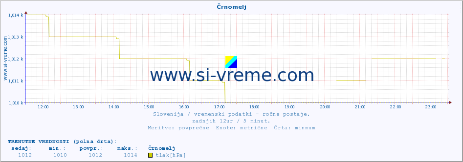 POVPREČJE :: Črnomelj :: temperatura | vlaga | smer vetra | hitrost vetra | sunki vetra | tlak | padavine | temp. rosišča :: zadnji dan / 5 minut.