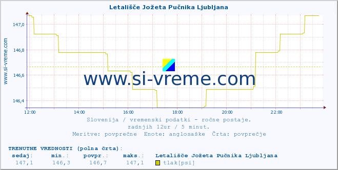 POVPREČJE :: Letališče Jožeta Pučnika Ljubljana :: temperatura | vlaga | smer vetra | hitrost vetra | sunki vetra | tlak | padavine | temp. rosišča :: zadnji dan / 5 minut.