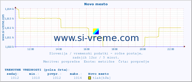 POVPREČJE :: Novo mesto :: temperatura | vlaga | smer vetra | hitrost vetra | sunki vetra | tlak | padavine | temp. rosišča :: zadnji dan / 5 minut.