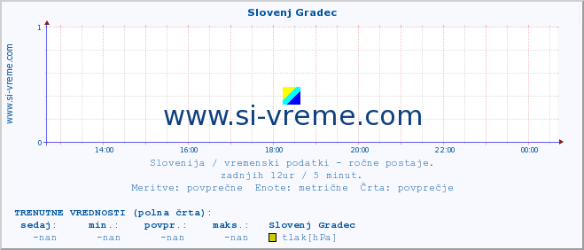 POVPREČJE :: Slovenj Gradec :: temperatura | vlaga | smer vetra | hitrost vetra | sunki vetra | tlak | padavine | temp. rosišča :: zadnji dan / 5 minut.