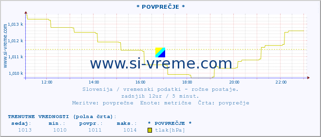 POVPREČJE :: * POVPREČJE * :: temperatura | vlaga | smer vetra | hitrost vetra | sunki vetra | tlak | padavine | temp. rosišča :: zadnji dan / 5 minut.