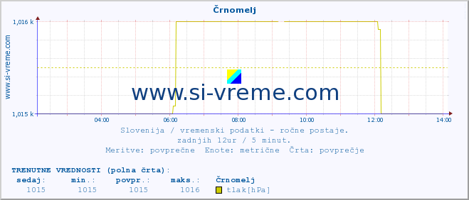 POVPREČJE :: Črnomelj :: temperatura | vlaga | smer vetra | hitrost vetra | sunki vetra | tlak | padavine | temp. rosišča :: zadnji dan / 5 minut.