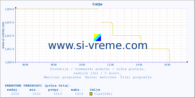 POVPREČJE :: Celje :: temperatura | vlaga | smer vetra | hitrost vetra | sunki vetra | tlak | padavine | temp. rosišča :: zadnji dan / 5 minut.