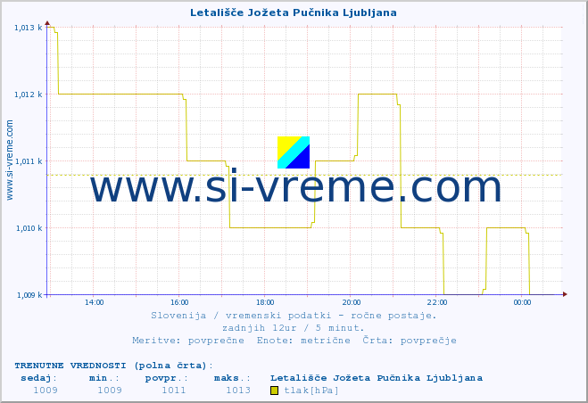 POVPREČJE :: Letališče Jožeta Pučnika Ljubljana :: temperatura | vlaga | smer vetra | hitrost vetra | sunki vetra | tlak | padavine | temp. rosišča :: zadnji dan / 5 minut.