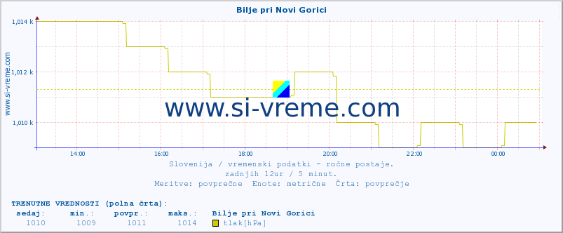 POVPREČJE :: Bilje pri Novi Gorici :: temperatura | vlaga | smer vetra | hitrost vetra | sunki vetra | tlak | padavine | temp. rosišča :: zadnji dan / 5 minut.