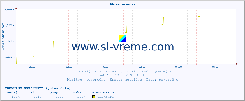 POVPREČJE :: Novo mesto :: temperatura | vlaga | smer vetra | hitrost vetra | sunki vetra | tlak | padavine | temp. rosišča :: zadnji dan / 5 minut.