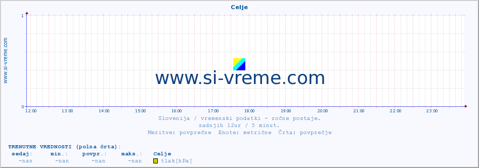 POVPREČJE :: Celje :: temperatura | vlaga | smer vetra | hitrost vetra | sunki vetra | tlak | padavine | temp. rosišča :: zadnji dan / 5 minut.