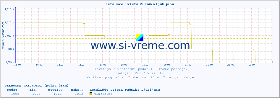 POVPREČJE :: Letališče Jožeta Pučnika Ljubljana :: temperatura | vlaga | smer vetra | hitrost vetra | sunki vetra | tlak | padavine | temp. rosišča :: zadnji dan / 5 minut.