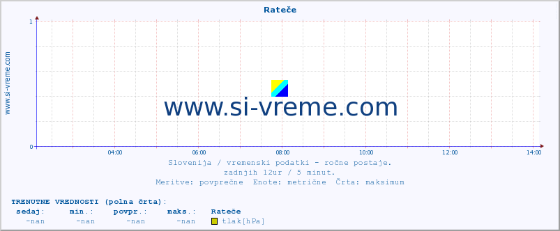 POVPREČJE :: Rateče :: temperatura | vlaga | smer vetra | hitrost vetra | sunki vetra | tlak | padavine | temp. rosišča :: zadnji dan / 5 minut.