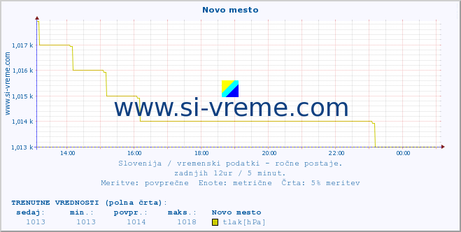 POVPREČJE :: Novo mesto :: temperatura | vlaga | smer vetra | hitrost vetra | sunki vetra | tlak | padavine | temp. rosišča :: zadnji dan / 5 minut.