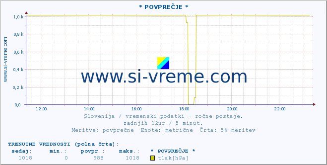 POVPREČJE :: * POVPREČJE * :: temperatura | vlaga | smer vetra | hitrost vetra | sunki vetra | tlak | padavine | temp. rosišča :: zadnji dan / 5 minut.