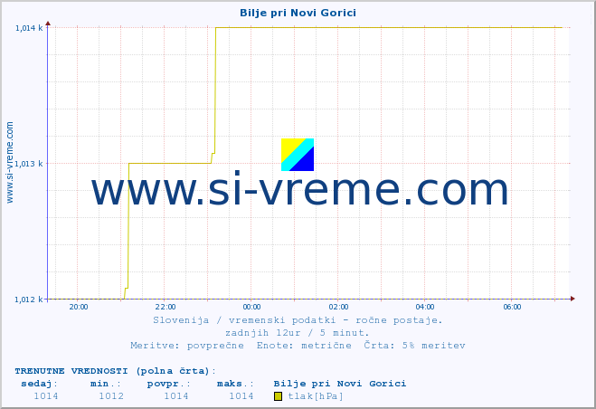 POVPREČJE :: Bilje pri Novi Gorici :: temperatura | vlaga | smer vetra | hitrost vetra | sunki vetra | tlak | padavine | temp. rosišča :: zadnji dan / 5 minut.