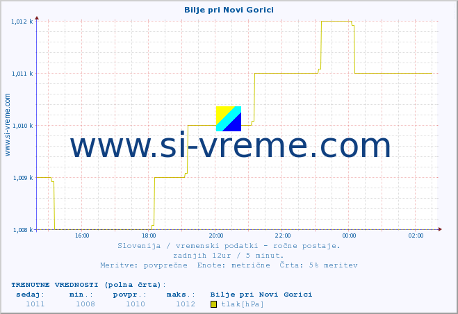 POVPREČJE :: Bilje pri Novi Gorici :: temperatura | vlaga | smer vetra | hitrost vetra | sunki vetra | tlak | padavine | temp. rosišča :: zadnji dan / 5 minut.