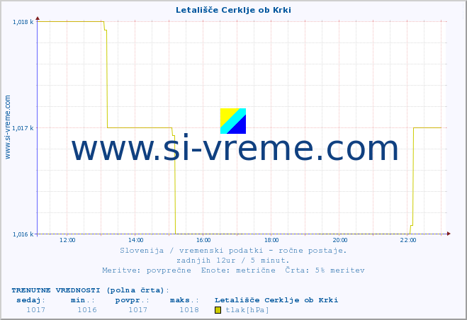 POVPREČJE :: Letališče Cerklje ob Krki :: temperatura | vlaga | smer vetra | hitrost vetra | sunki vetra | tlak | padavine | temp. rosišča :: zadnji dan / 5 minut.