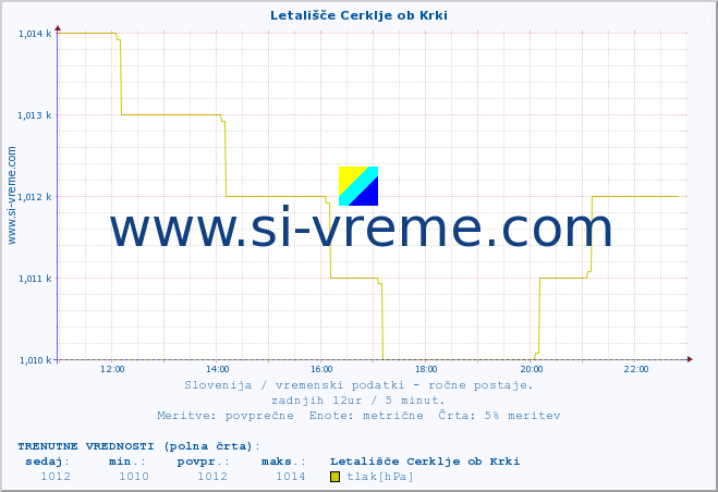 POVPREČJE :: Letališče Cerklje ob Krki :: temperatura | vlaga | smer vetra | hitrost vetra | sunki vetra | tlak | padavine | temp. rosišča :: zadnji dan / 5 minut.