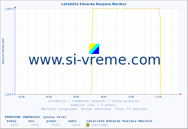 POVPREČJE :: Letališče Edvarda Rusjana Maribor :: temperatura | vlaga | smer vetra | hitrost vetra | sunki vetra | tlak | padavine | temp. rosišča :: zadnji dan / 5 minut.