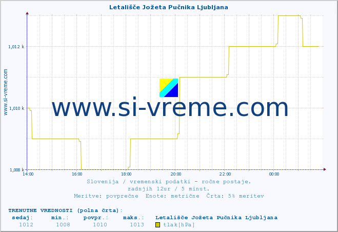 POVPREČJE :: Letališče Jožeta Pučnika Ljubljana :: temperatura | vlaga | smer vetra | hitrost vetra | sunki vetra | tlak | padavine | temp. rosišča :: zadnji dan / 5 minut.