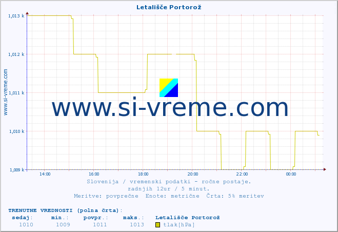 POVPREČJE :: Letališče Portorož :: temperatura | vlaga | smer vetra | hitrost vetra | sunki vetra | tlak | padavine | temp. rosišča :: zadnji dan / 5 minut.