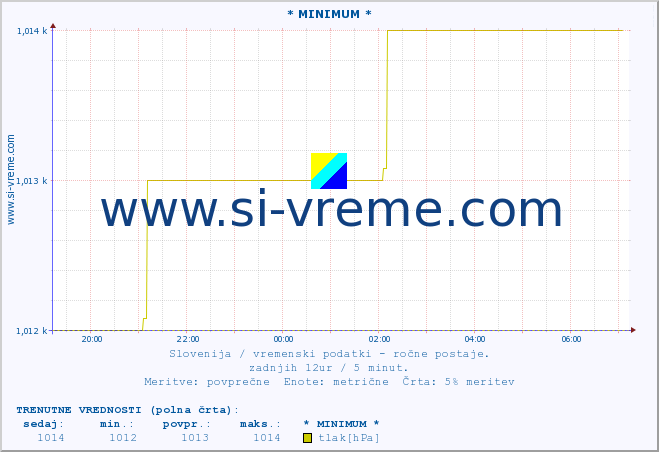 POVPREČJE :: * MINIMUM * :: temperatura | vlaga | smer vetra | hitrost vetra | sunki vetra | tlak | padavine | temp. rosišča :: zadnji dan / 5 minut.