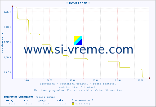 POVPREČJE :: * POVPREČJE * :: temperatura | vlaga | smer vetra | hitrost vetra | sunki vetra | tlak | padavine | temp. rosišča :: zadnji dan / 5 minut.