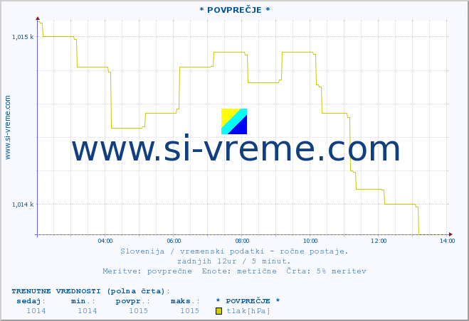 POVPREČJE :: * POVPREČJE * :: temperatura | vlaga | smer vetra | hitrost vetra | sunki vetra | tlak | padavine | temp. rosišča :: zadnji dan / 5 minut.