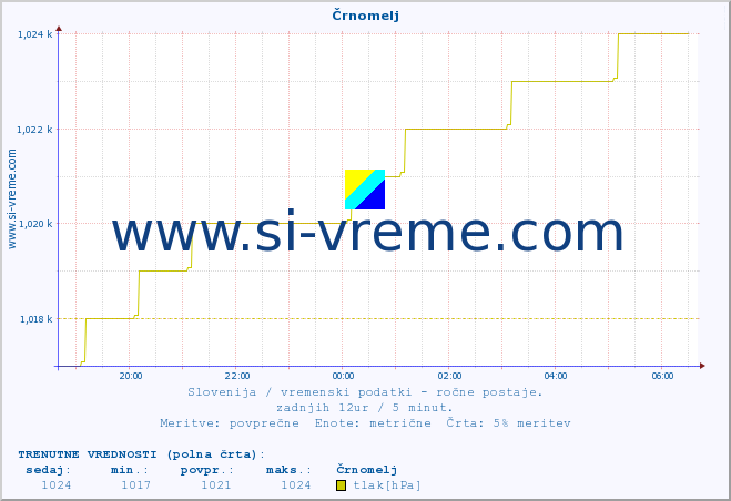 POVPREČJE :: Črnomelj :: temperatura | vlaga | smer vetra | hitrost vetra | sunki vetra | tlak | padavine | temp. rosišča :: zadnji dan / 5 minut.