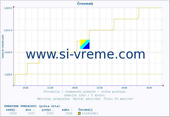 POVPREČJE :: Črnomelj :: temperatura | vlaga | smer vetra | hitrost vetra | sunki vetra | tlak | padavine | temp. rosišča :: zadnji dan / 5 minut.