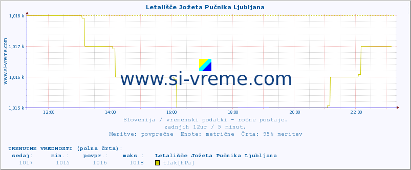 POVPREČJE :: Letališče Jožeta Pučnika Ljubljana :: temperatura | vlaga | smer vetra | hitrost vetra | sunki vetra | tlak | padavine | temp. rosišča :: zadnji dan / 5 minut.