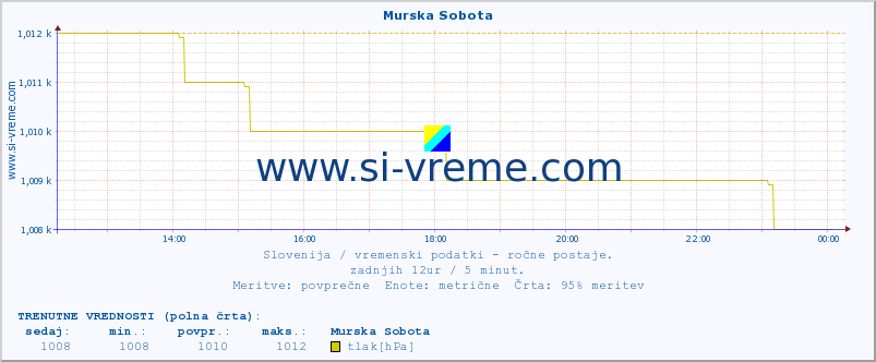 POVPREČJE :: Murska Sobota :: temperatura | vlaga | smer vetra | hitrost vetra | sunki vetra | tlak | padavine | temp. rosišča :: zadnji dan / 5 minut.